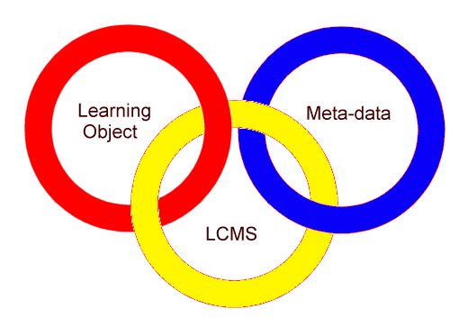 Learning Object Components