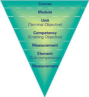 TKM Hierarchy Level