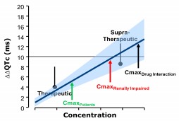 Representation of the C-QTc relationship